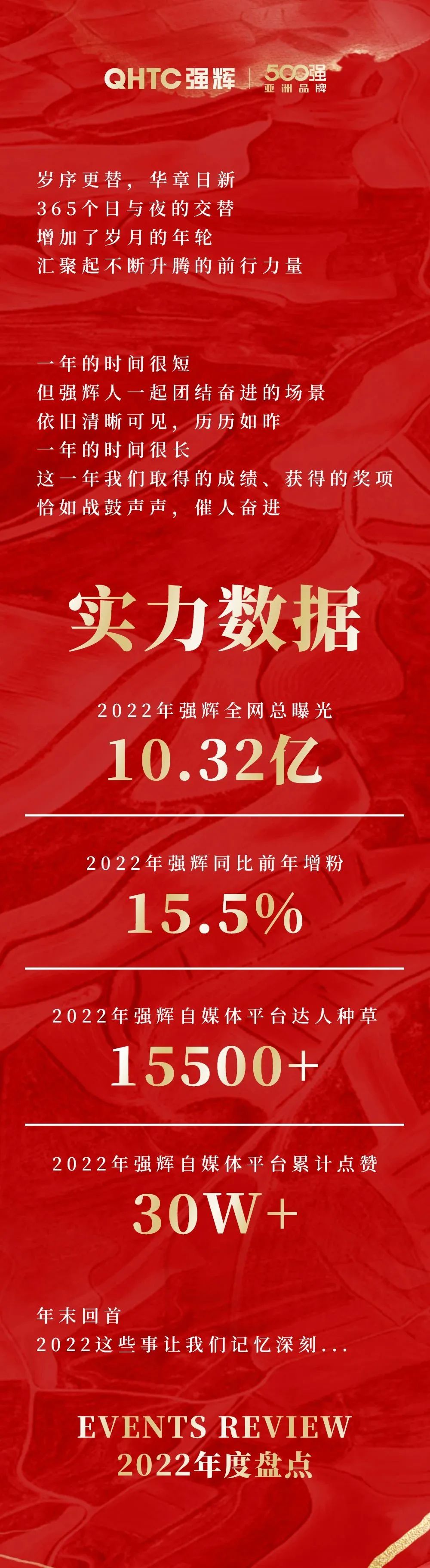 這里有一份強輝2022年度成績單，請查收~